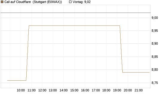 Call auf Cloudflare [Morgan Stanley & Co. Int. plc] Chart
