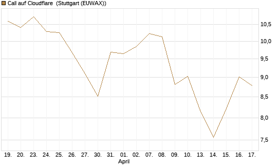 Call auf Cloudflare [Morgan Stanley & Co. Int. plc] Chart