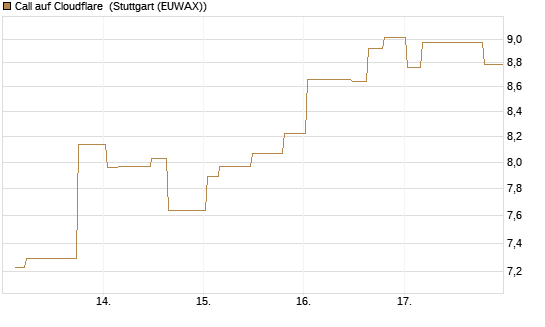 Call auf Cloudflare [Morgan Stanley & Co. Int. plc] Chart