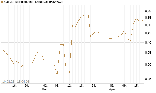 Call auf Mondelez Int. [Morgan Stanley & Co. Int. plc] Chart