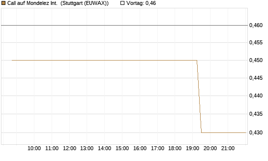 Call auf Mondelez Int. [Morgan Stanley & Co. Int. plc] Chart