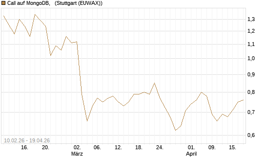 Call auf MongoDB,  [Morgan Stanley & Co. Int. plc] Chart