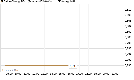Call auf MongoDB,  [Morgan Stanley & Co. Int. plc] Chart