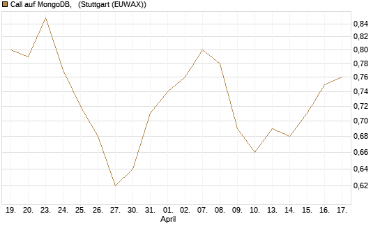 Call auf MongoDB,  [Morgan Stanley & Co. Int. plc] Chart