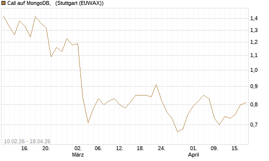Call auf MongoDB,  [Morgan Stanley & Co. Int. plc] Chart