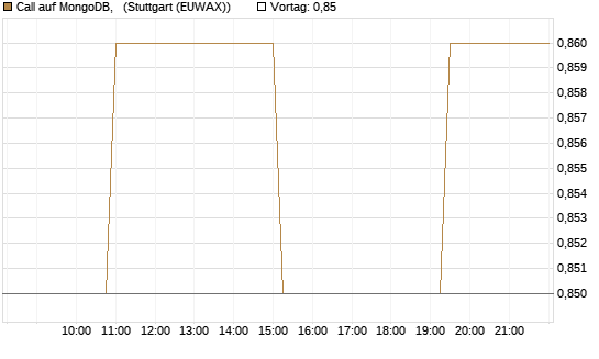Call auf MongoDB,  [Morgan Stanley & Co. Int. plc] Chart