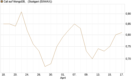 Call auf MongoDB,  [Morgan Stanley & Co. Int. plc] Chart