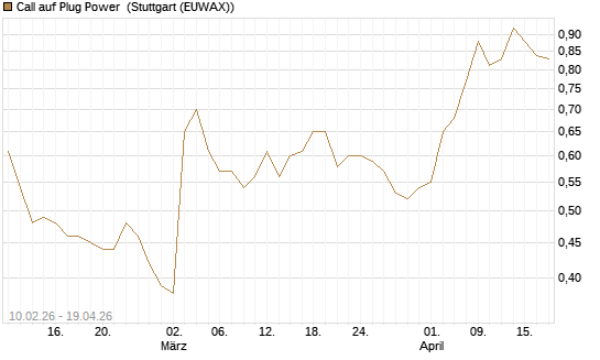 Call auf Plug Power [Morgan Stanley & Co. Int. plc] Chart