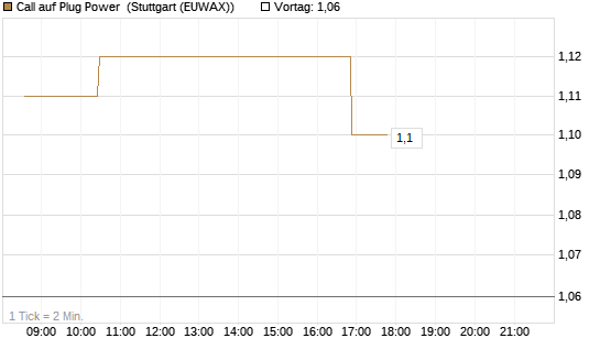 Call auf Plug Power [Morgan Stanley & Co. Int. plc] Chart
