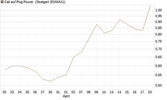 Call auf Plug Power [Morgan Stanley & Co. Int. plc] Chart