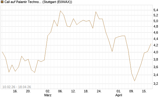 Call auf Palantir Technologies Inc [Morgan Stanley & Co. Int. plc] Chart