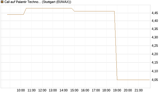Call auf Palantir Technologies Inc [Morgan Stanley & Co. Int. plc] Chart