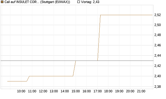 Call auf INSULET CORP.    DL -,001 [Morgan Stanley & Co. Int. plc] Chart