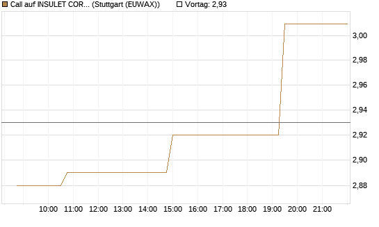 Call auf INSULET CORP.    DL -,001 [Morgan Stanley & Co. Int. plc] Chart