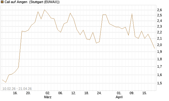Call auf Amgen [Morgan Stanley & Co. Int. plc] Chart