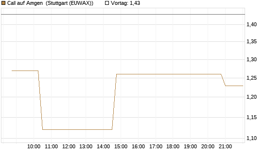 Call auf Amgen [Morgan Stanley & Co. Int. plc] Chart