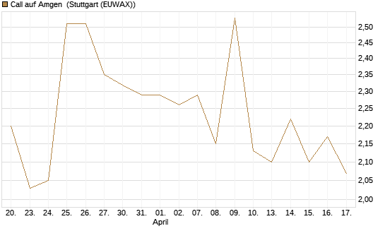 Call auf Amgen [Morgan Stanley & Co. Int. plc] Chart