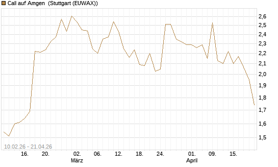 Call auf Amgen [Morgan Stanley & Co. Int. plc] Chart