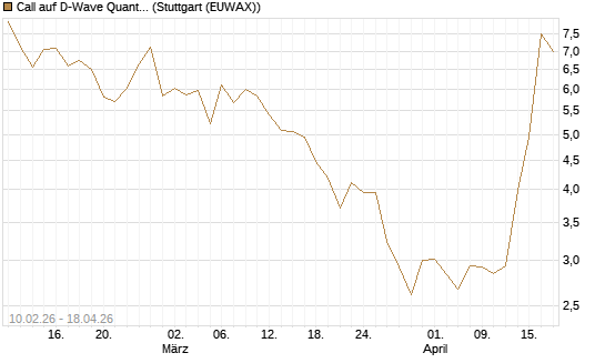 Call auf D-Wave Quantum Systems Inc [Morgan Stanley & Co. Int. plc] Chart
