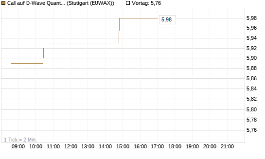 Call auf D-Wave Quantum Systems Inc [Morgan Stanley & Co. Int. plc] Chart