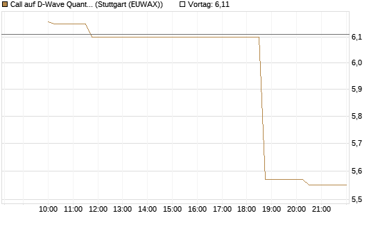 Call auf D-Wave Quantum Systems Inc [Morgan Stanley & Co. Int. plc] Chart