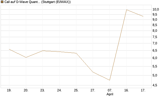 Call auf D-Wave Quantum Systems Inc [Morgan Stanley & Co. Int. plc] Chart