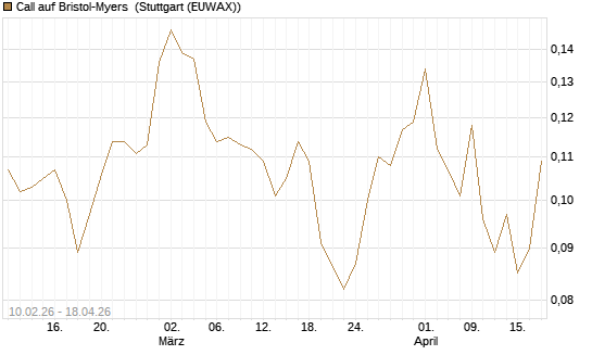 Call auf Bristol-Myers [Morgan Stanley & Co. Int. plc] Chart