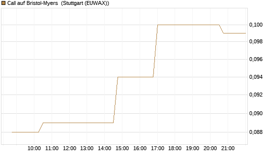 Call auf Bristol-Myers [Morgan Stanley & Co. Int. plc] Chart