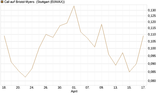 Call auf Bristol-Myers [Morgan Stanley & Co. Int. plc] Chart