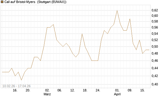 Call auf Bristol-Myers [Morgan Stanley & Co. Int. plc] Chart