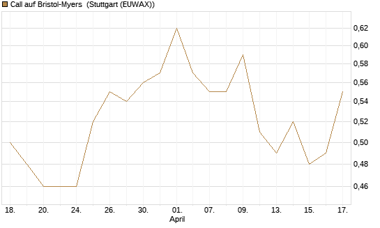 Call auf Bristol-Myers [Morgan Stanley & Co. Int. plc] Chart