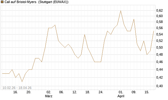 Call auf Bristol-Myers [Morgan Stanley & Co. Int. plc] Chart