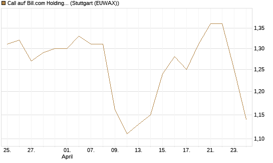 Call auf Bill.com Holdings [Morgan Stanley & Co. Int. plc] Chart