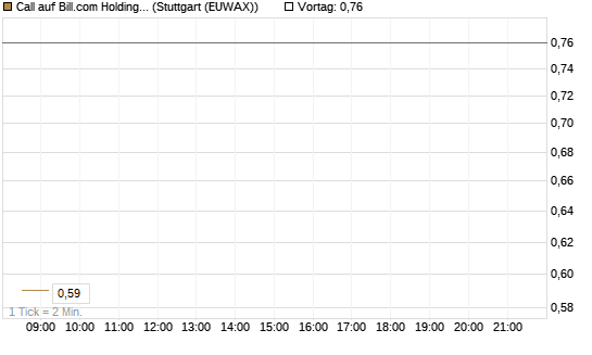 Call auf Bill.com Holdings [Morgan Stanley & Co. Int. plc] Chart
