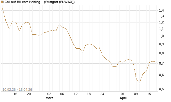 Call auf Bill.com Holdings [Morgan Stanley & Co. Int. plc] Chart