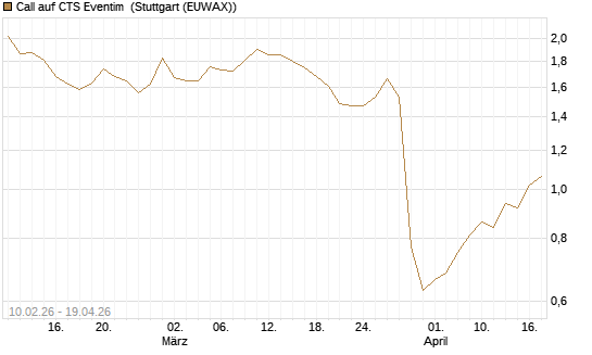 Call auf CTS Eventim [Morgan Stanley & Co. Int. plc] Chart