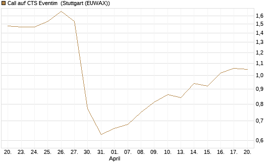 Call auf CTS Eventim [Morgan Stanley & Co. Int. plc] Chart
