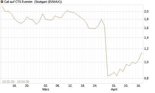 Call auf CTS Eventim [Morgan Stanley & Co. Int. plc] Chart