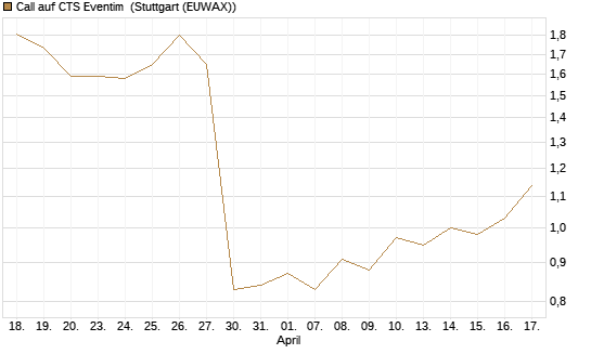 Call auf CTS Eventim [Morgan Stanley & Co. Int. plc] Chart