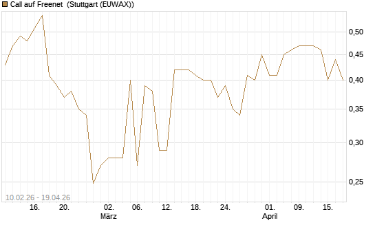 Call auf Freenet [Morgan Stanley & Co. Int. plc] Chart