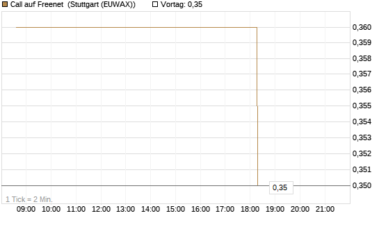 Call auf Freenet [Morgan Stanley & Co. Int. plc] Chart