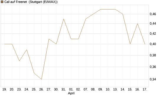Call auf Freenet [Morgan Stanley & Co. Int. plc] Chart