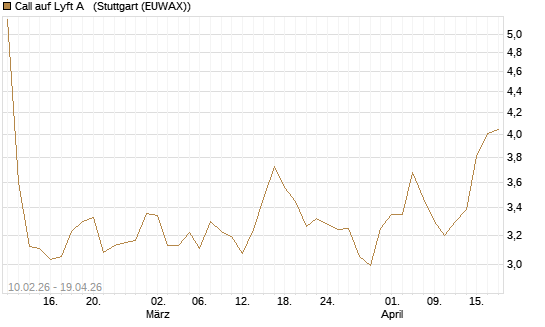 Call auf Lyft A  [Morgan Stanley & Co. Int. plc] Chart