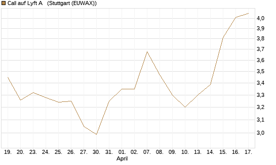 Call auf Lyft A  [Morgan Stanley & Co. Int. plc] Chart