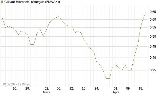 Call auf Microsoft [Morgan Stanley & Co. Int. plc] Chart