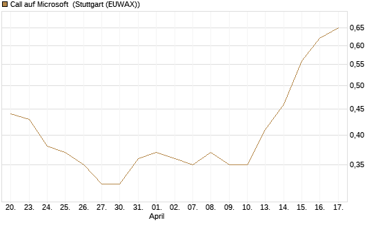 Call auf Microsoft [Morgan Stanley & Co. Int. plc] Chart