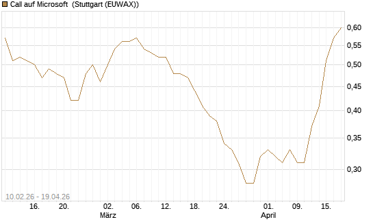 Call auf Microsoft [Morgan Stanley & Co. Int. plc] Chart