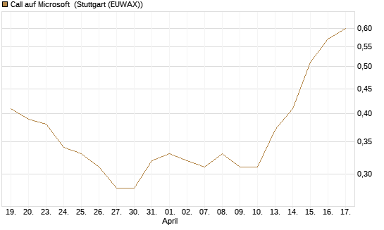 Call auf Microsoft [Morgan Stanley & Co. Int. plc] Chart