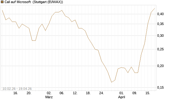 Call auf Microsoft [Morgan Stanley & Co. Int. plc] Chart