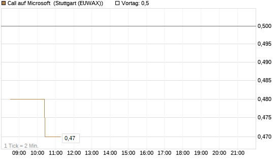 Call auf Microsoft [Morgan Stanley & Co. Int. plc] Chart